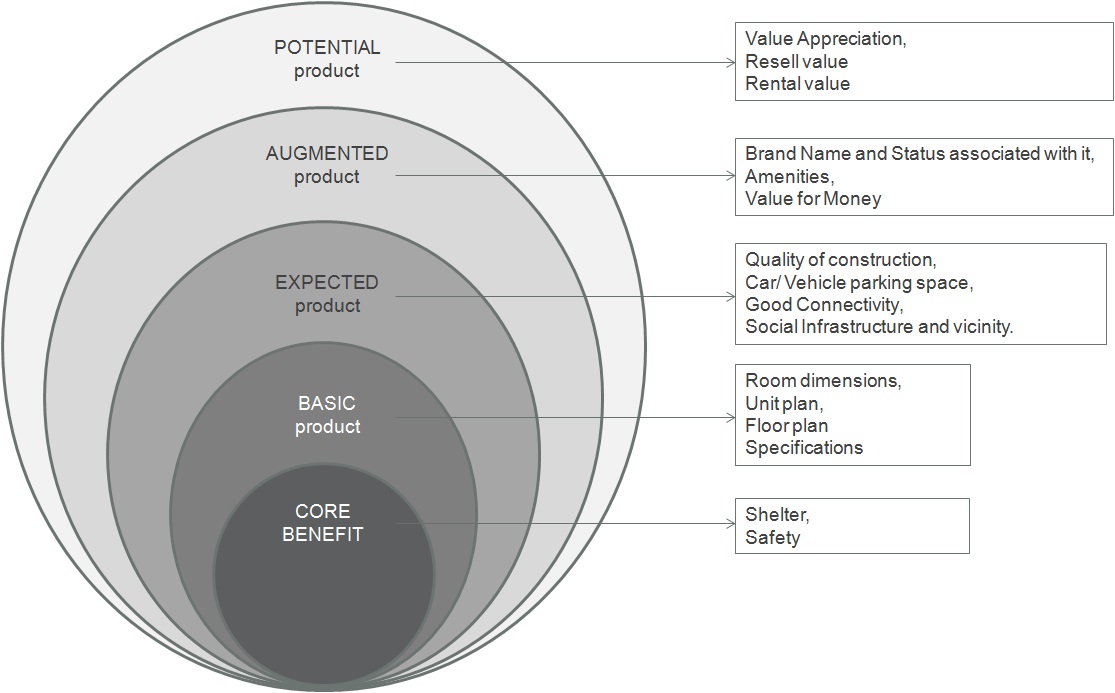 Value 50 value. Levels of product. Core product. Augmented product. Three Levels of products and services.